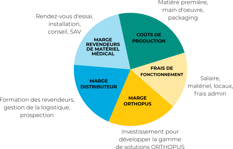 détail prix transparent ORTHOPUS Supporter