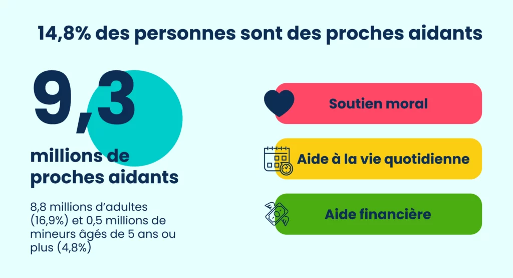 Statistiques  en France : 14,8% des personnes sont des proches aidants, soit 9,3 millions de personnes