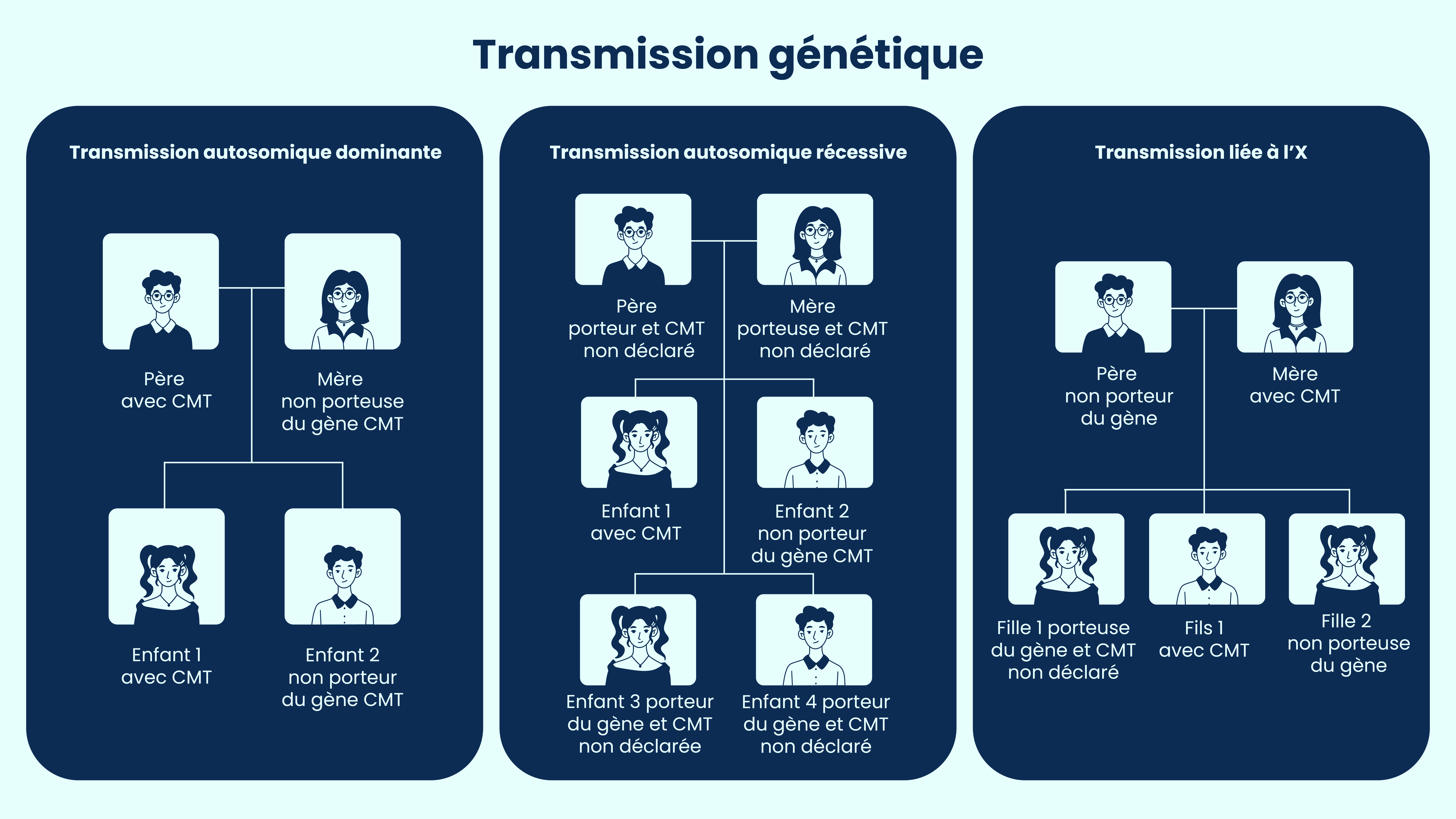 Transmission génétique CMT